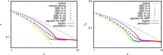Figure 4 for Large deviations for the perceptron model and consequences for active learning