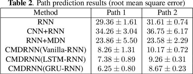 Figure 4 for Convolutional Mixture Density Recurrent Neural Network for Predicting User Location with WiFi Fingerprints