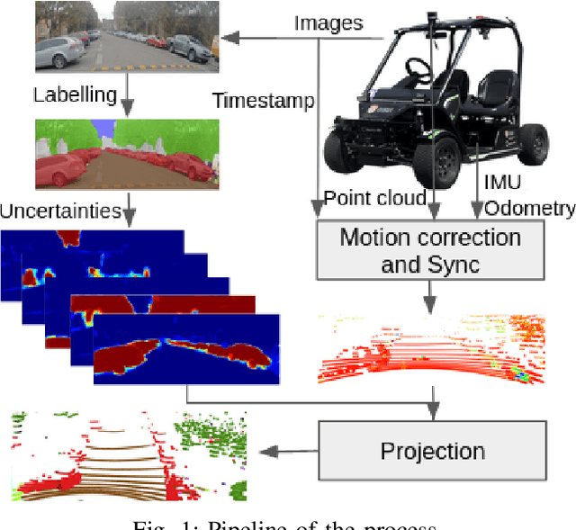 Figure 1 for Semantic sensor fusion: from camera to sparse lidar information