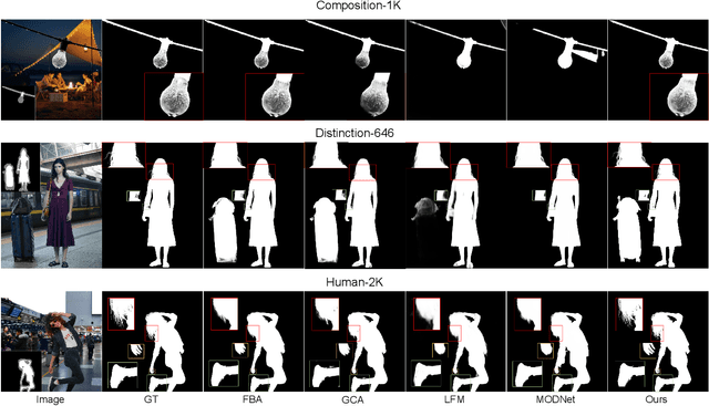 Figure 4 for Situational Perception Guided Image Matting