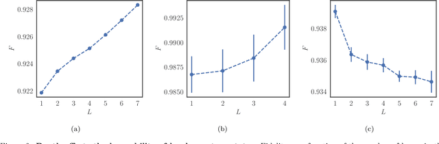 Figure 2 for Learning hard quantum distributions with variational autoencoders