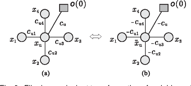 Figure 4 for ESSP: An Efficient Approach to Minimizing Dense and Nonsubmodular Energy Functions
