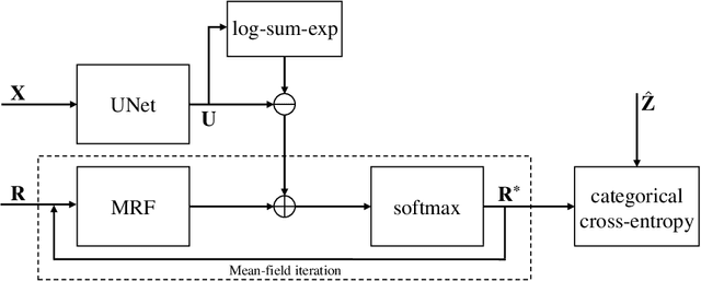Figure 1 for An MRF-UNet Product of Experts for Image Segmentation