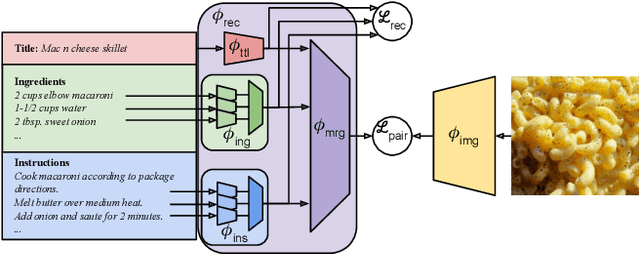 Figure 1 for Revamping Cross-Modal Recipe Retrieval with Hierarchical Transformers and Self-supervised Learning