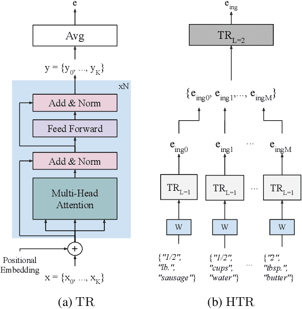 Figure 3 for Revamping Cross-Modal Recipe Retrieval with Hierarchical Transformers and Self-supervised Learning