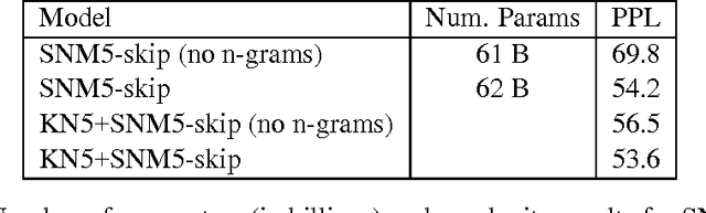 Figure 2 for Skip-gram Language Modeling Using Sparse Non-negative Matrix Probability Estimation