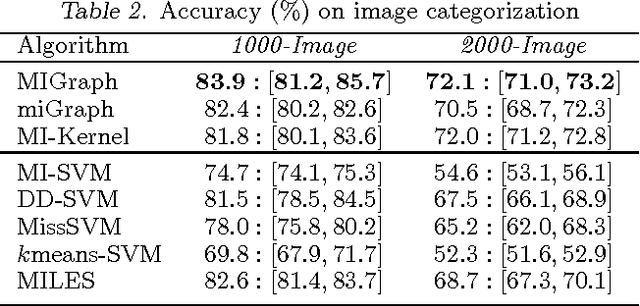 Figure 4 for Multi-Instance Learning by Treating Instances As Non-I.I.D. Samples