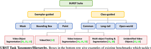 Figure 3 for BURST: A Benchmark for Unifying Object Recognition, Segmentation and Tracking in Video