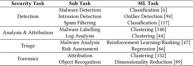 Figure 2 for Machine Learning (In) Security: A Stream of Problems