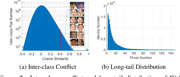 Figure 3 for Killing Two Birds with One Stone:Efficient and Robust Training of Face Recognition CNNs by Partial FC