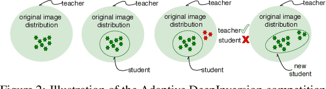 Figure 2 for Dreaming to Distill: Data-free Knowledge Transfer via DeepInversion