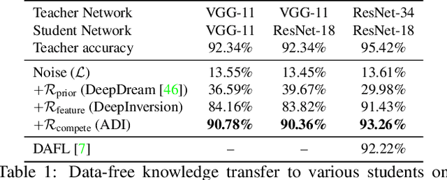 Figure 1 for Dreaming to Distill: Data-free Knowledge Transfer via DeepInversion