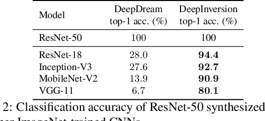 Figure 3 for Dreaming to Distill: Data-free Knowledge Transfer via DeepInversion