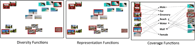 Figure 1 for Demystifying Multi-Faceted Video Summarization: Tradeoff Between Diversity,Representation, Coverage and Importance