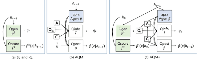 Figure 3 for Large-Scale Answerer in Questioner's Mind for Visual Dialog Question Generation