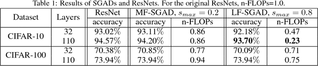 Figure 2 for SGAD: Soft-Guided Adaptively-Dropped Neural Network