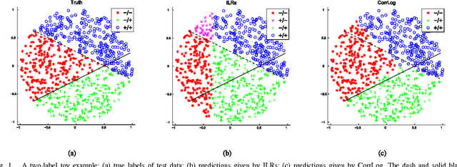 Figure 1 for Correlated Logistic Model With Elastic Net Regularization for Multilabel Image Classification