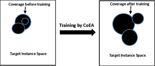 Figure 1 for Experience-based Optimization: A Coevolutionary Approach