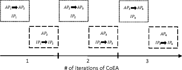 Figure 4 for Experience-based Optimization: A Coevolutionary Approach