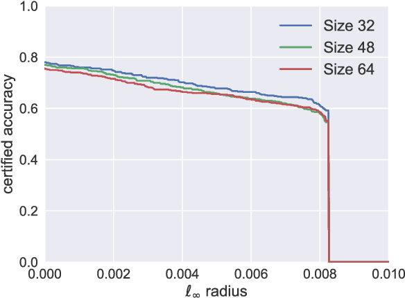 Figure 3 for Random Smoothing Might be Unable to Certify $\ell_\infty$ Robustness for High-Dimensional Images