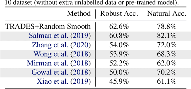 Figure 2 for Random Smoothing Might be Unable to Certify $\ell_\infty$ Robustness for High-Dimensional Images