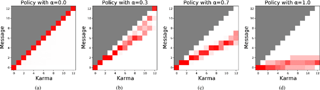 Figure 4 for Today Me, Tomorrow Thee: Efficient Resource Allocation in Competitive Settings using Karma Games