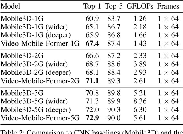 Figure 4 for Video Mobile-Former: Video Recognition with Efficient Global Spatial-temporal Modeling