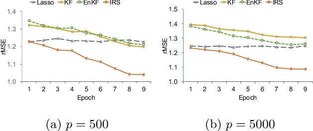 Figure 2 for Inertial Regularization and Selection (IRS): Sequential Regression in High-Dimension and Sparsity