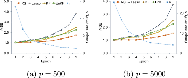 Figure 3 for Inertial Regularization and Selection (IRS): Sequential Regression in High-Dimension and Sparsity