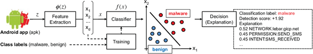 Figure 1 for Explaining Black-box Android Malware Detection