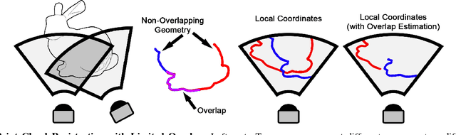 Figure 1 for EOE: Expected Overlap Estimation over Unstructured Point Cloud Data