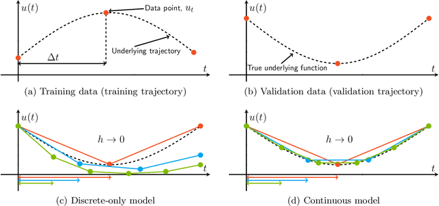 Figure 1 for Learning continuous models for continuous physics