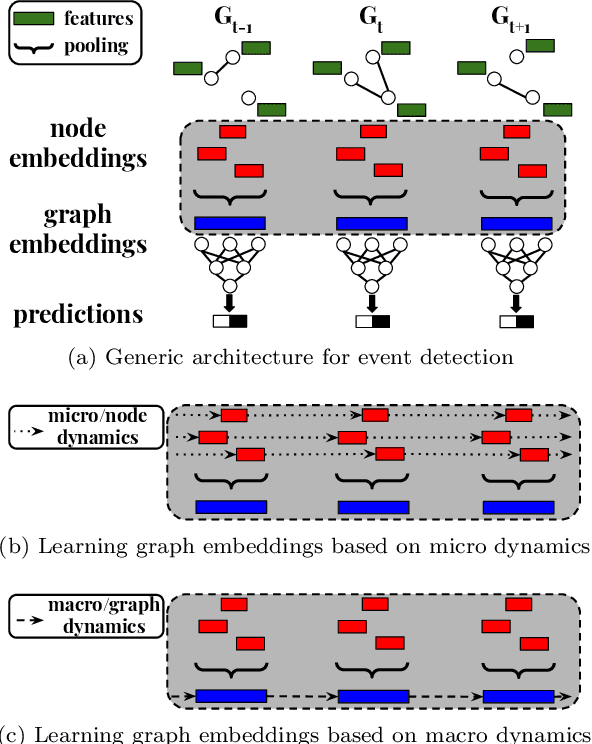 Figure 1 for Event Detection on Dynamic Graphs