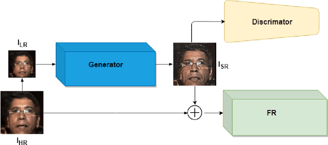 Figure 3 for FH-GAN: Face Hallucination and Recognition using Generative Adversarial Network