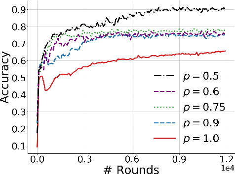 Figure 3 for FedMM: Saddle Point Optimization for Federated Adversarial Domain Adaptation