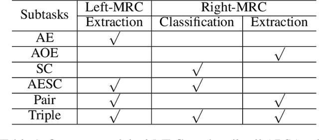 Figure 2 for A Joint Training Dual-MRC Framework for Aspect Based Sentiment Analysis
