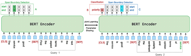 Figure 3 for A Joint Training Dual-MRC Framework for Aspect Based Sentiment Analysis