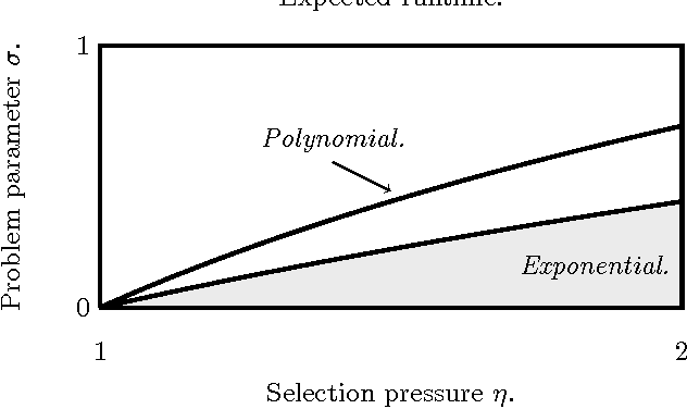 Figure 2 for On the Impact of Mutation-Selection Balance on the Runtime of Evolutionary Algorithms