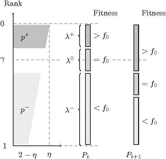 Figure 3 for On the Impact of Mutation-Selection Balance on the Runtime of Evolutionary Algorithms