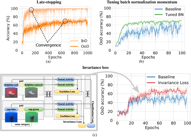 Figure 1 for Three approaches to facilitate DNN generalization to objects in out-of-distribution orientations and illuminations: late-stopping, tuning batch normalization and invariance loss