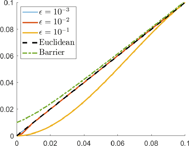 Figure 1 for Explainable bilevel optimization: an application to the Helsinki deblur challenge