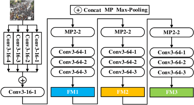 Figure 4 for SSR-HEF: Crowd Counting with Multi-Scale Semantic Refining and Hard Example Focusing