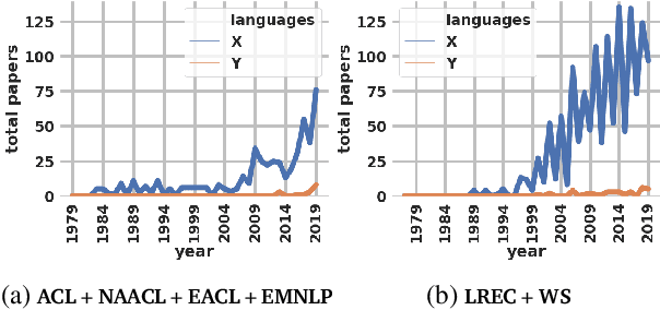 Figure 1 for The State and Fate of Linguistic Diversity and Inclusion in the NLP World
