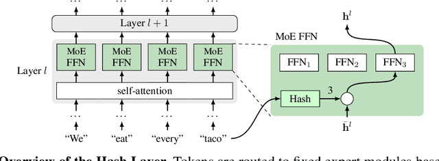 Figure 1 for Hash Layers For Large Sparse Models