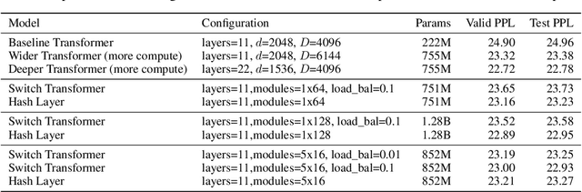 Figure 2 for Hash Layers For Large Sparse Models