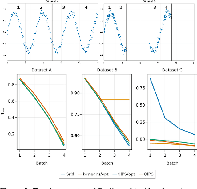 Figure 2 for Adaptive Inducing Points Selection For Gaussian Processes