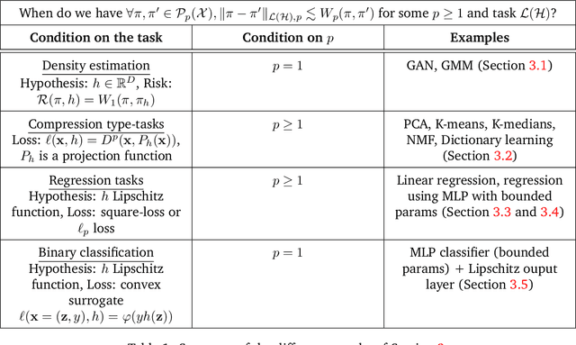 Figure 2 for Controlling Wasserstein distances by Kernel norms with application to Compressive Statistical Learning