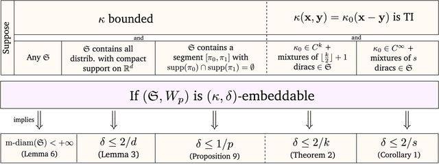 Figure 4 for Controlling Wasserstein distances by Kernel norms with application to Compressive Statistical Learning