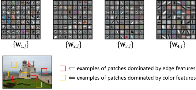 Figure 2 for Forward Super-Resolution: How Can GANs Learn Hierarchical Generative Models for Real-World Distributions