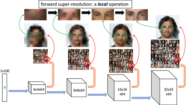 Figure 4 for Forward Super-Resolution: How Can GANs Learn Hierarchical Generative Models for Real-World Distributions